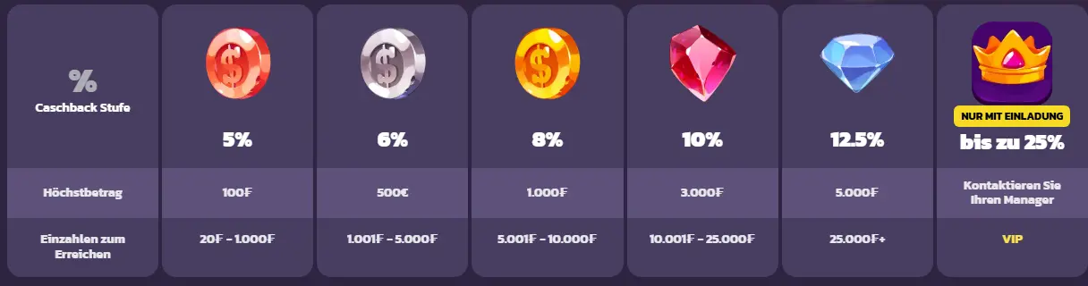 Freispiele auf Spielautomaten – Free Spins zum Testen beliebter Spiele